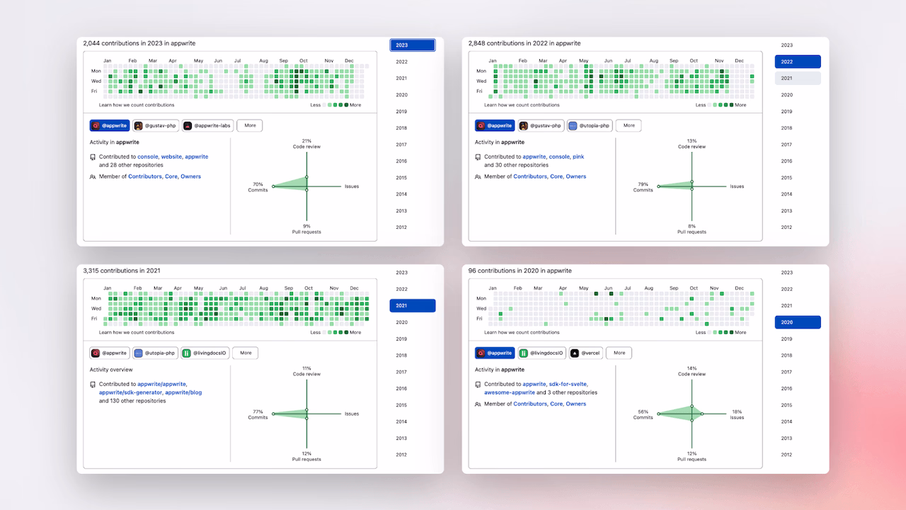 The evolution of Torsten Dittman's contributions to Appwrite