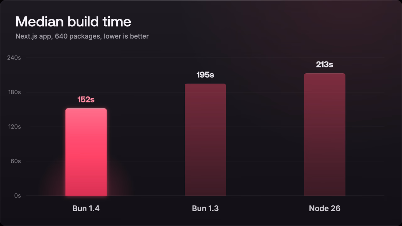 Median build time of a 640-package Next.js app: 152 seconds on Bun 1.4, 195 on Bun 1.3, 213 on Node 26