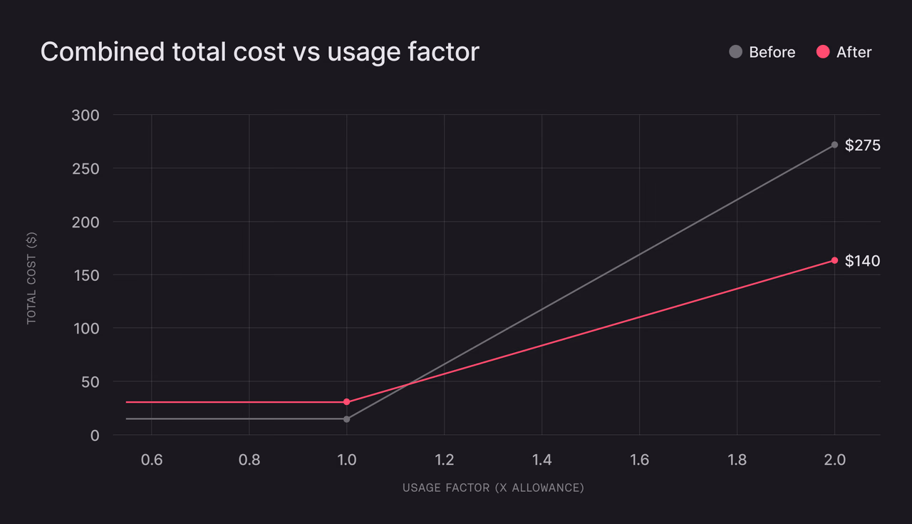 combined costs