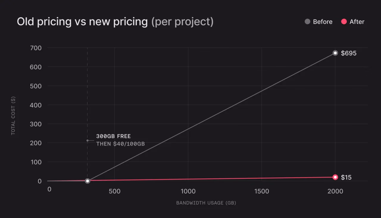 Your first project will be free. After that, it’s only $15 per project.