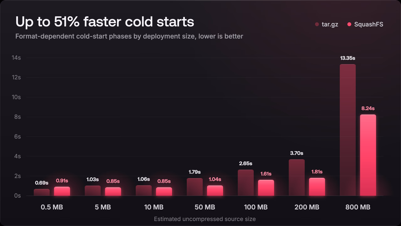 Cold-start phase times for tar.gz and SquashFS deployments across source sizes