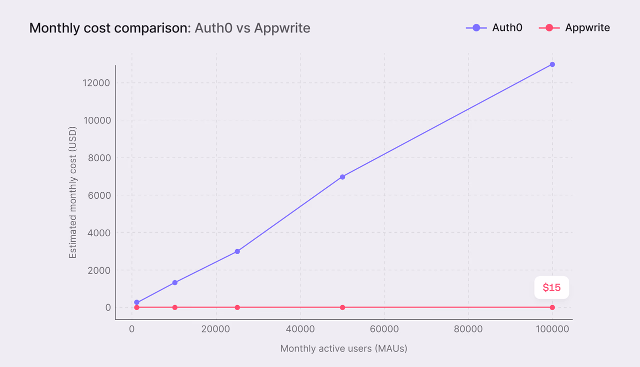 Appwrite vs Auth0 pricing chart