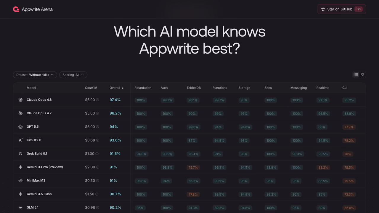 Appwrite Arena without-skills leaderboard with Claude Opus 4.8 in first place