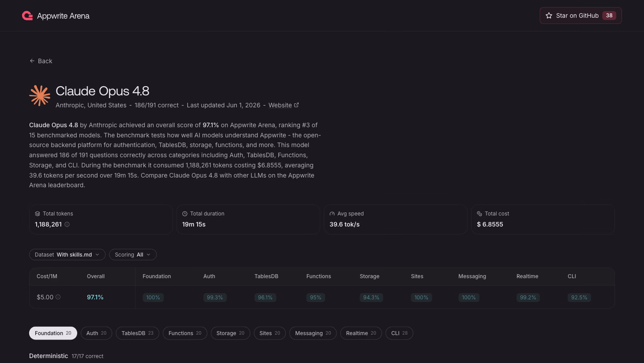 Claude Opus 4.8 model detail page on Appwrite Arena showing 97.1 percent overall with the category breakdown