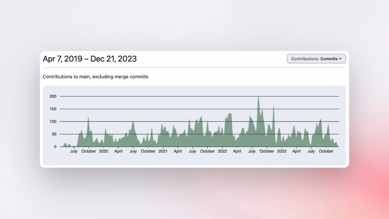 The number of contributions over the years