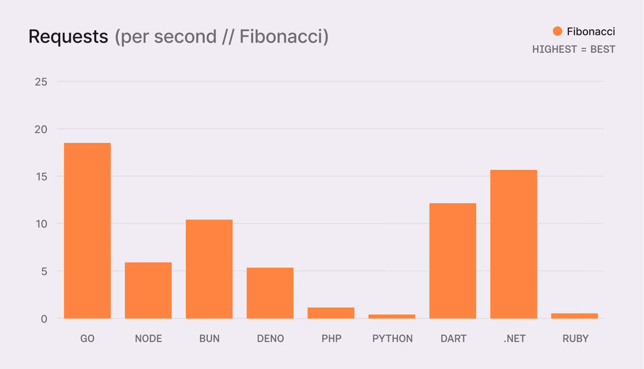 Requests for the Fibonacci