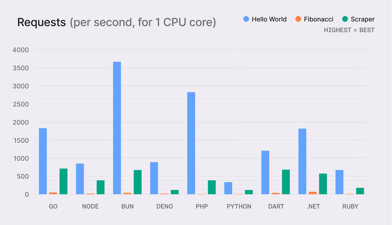 Requests per second for a single CPU core