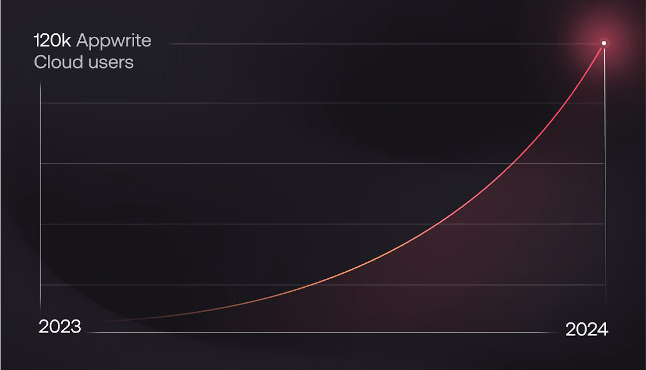 120K Appwrite Cloud users