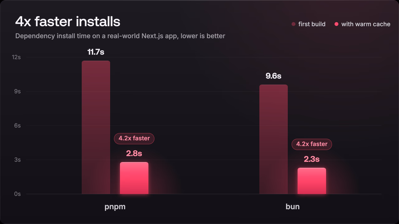 Dependency install times with the new build cache
