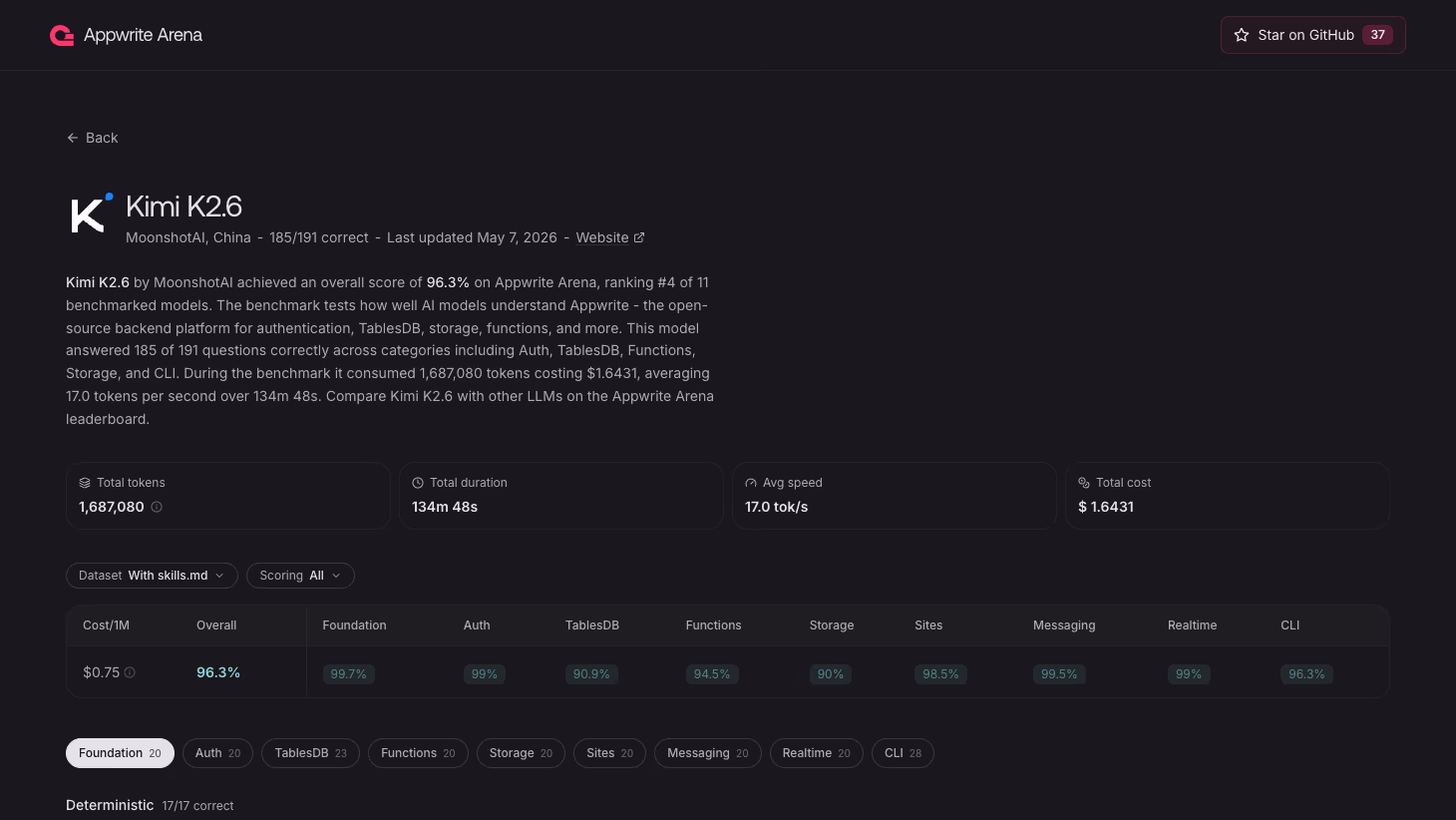 Kimi K2.6 model detail page showing 96.3 percent overall with category breakdown