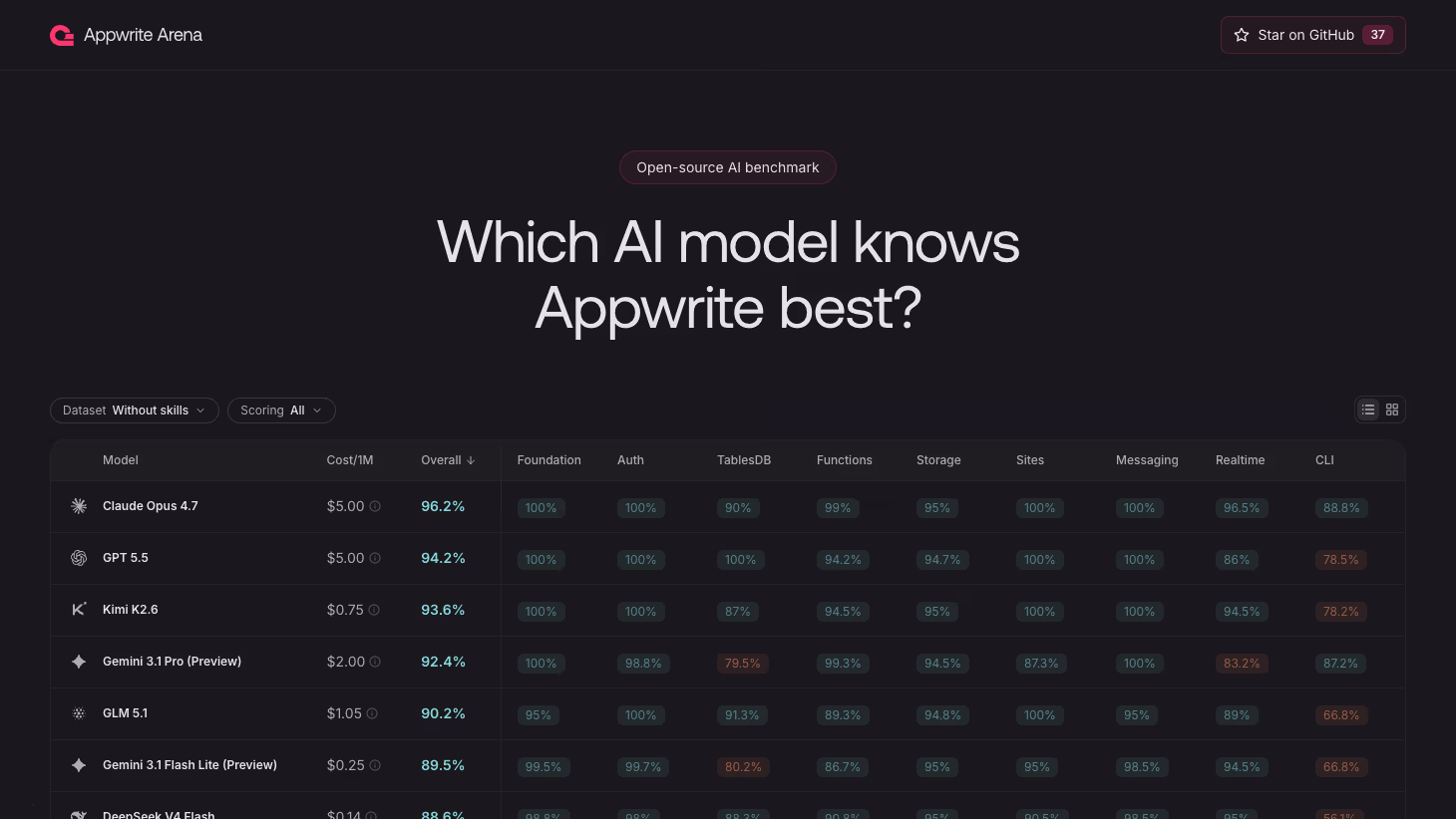 Appwrite Arena without-skills leaderboard with Kimi K2.6 in third place