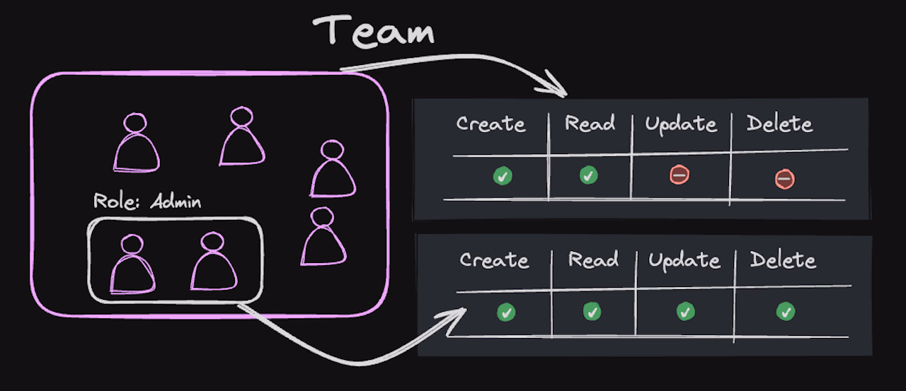 Labels vs Teams