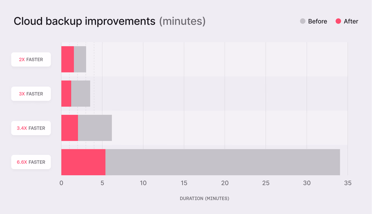 Cloud improvements