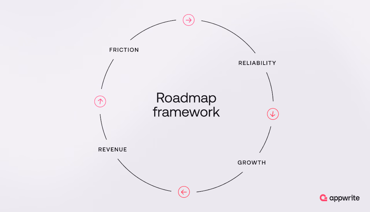 Roadmap framework