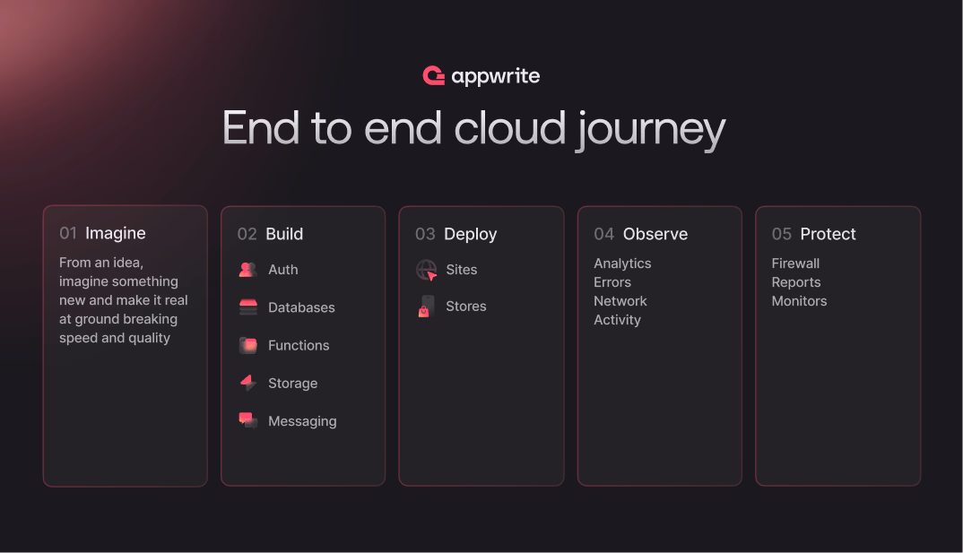 The cloud journey