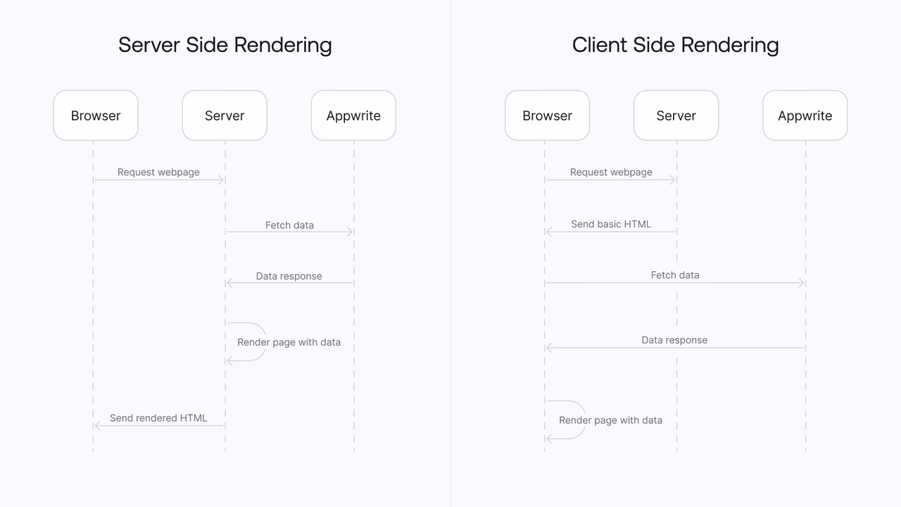 CSR vs SSR flow diagram