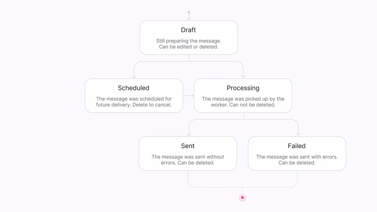 Message lifecycle