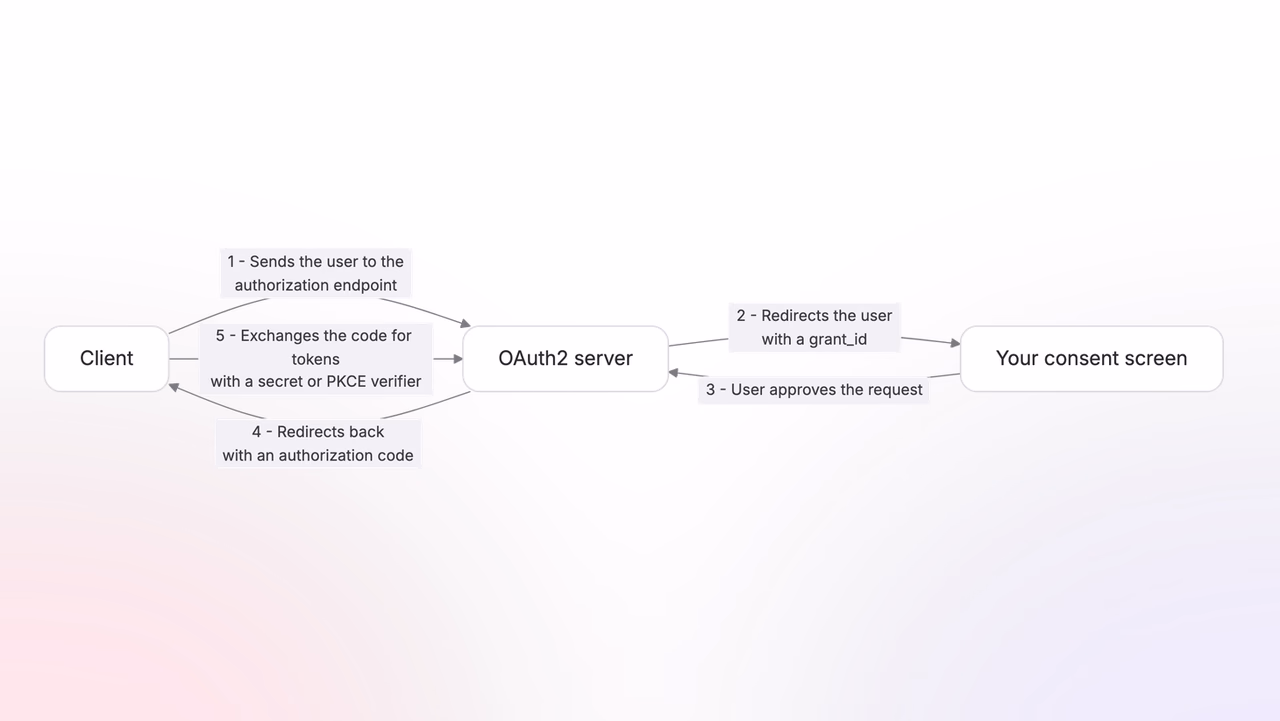 The authorization code flow between the browser, the client, the OAuth2 server, and your consent screen