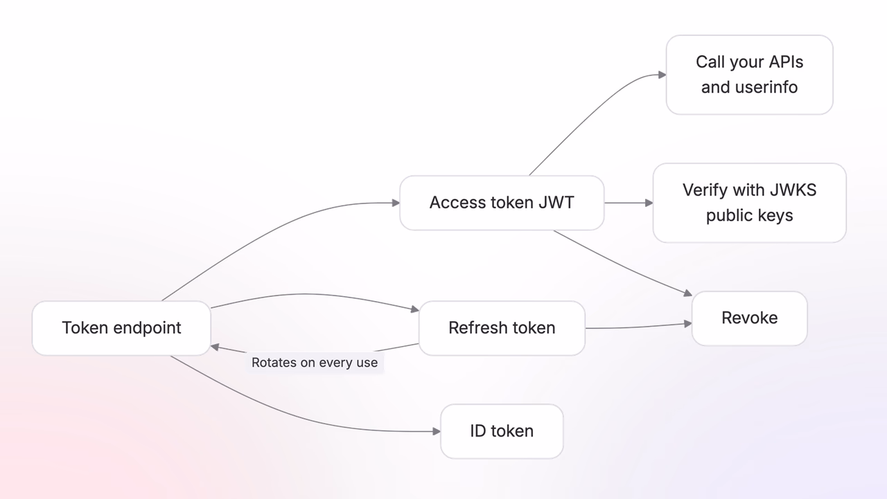 The token endpoint issues access, refresh, and ID tokens, with refresh rotation and revocation