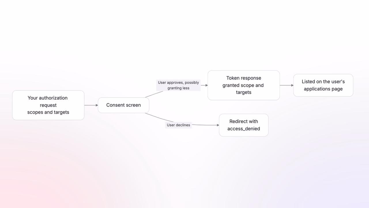 The consent screen turns your request into a granted token response or an access_denied redirect