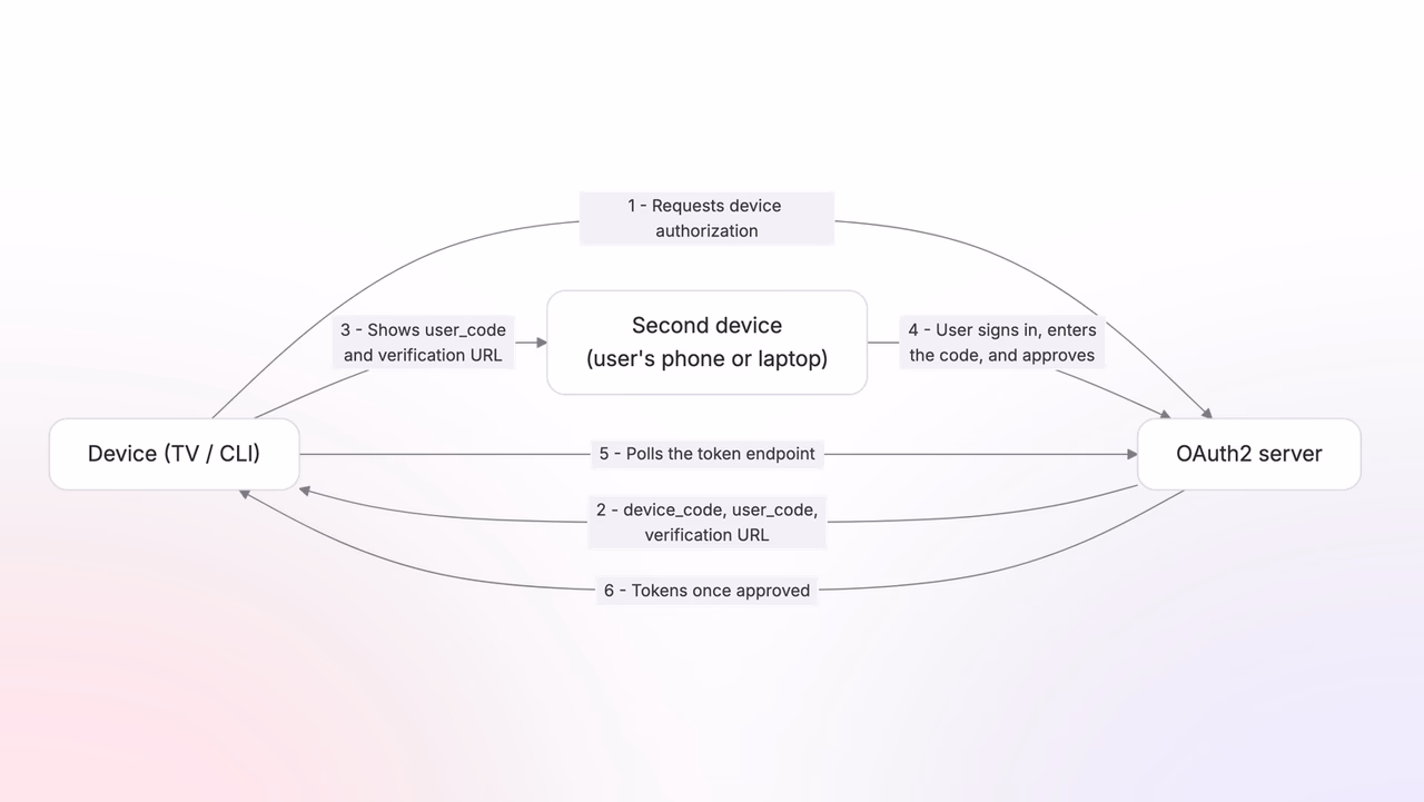 The device shows a short code, the user approves it on a second device, and the device polls for tokens