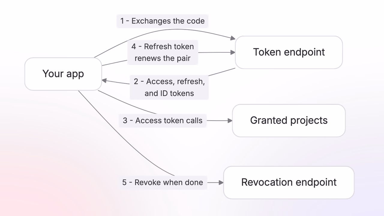Your app exchanges the code for tokens, calls granted projects, renews with the refresh token, and revokes when done